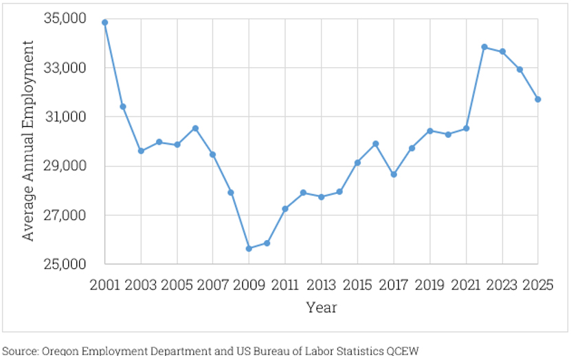 Oregon Annual Employment Trends graph